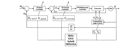 Block diagram of speed control of switched reluctance motor. | Download ...