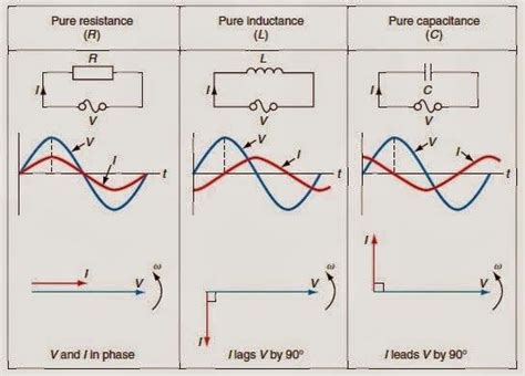 Electrical Page: Voltage vs. Current in a Resistor, Capacitor & Inductor