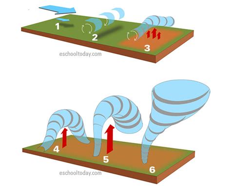 How do tornadoes form? – Eschooltoday