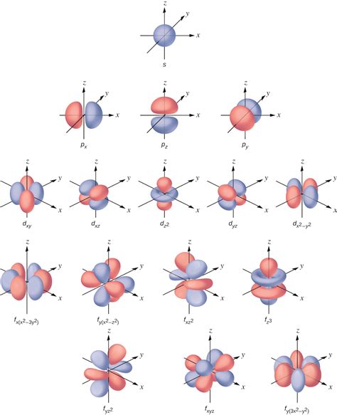 6.6: The Shapes of Atomic Orbitals - Chemistry LibreTexts