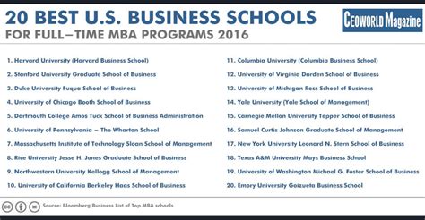 50 best U.S. business schools for full-time MBA programs of 2016 ...