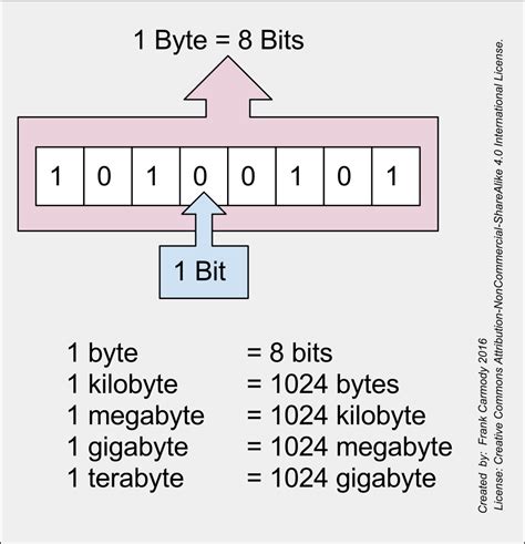 Bits and Bytes - How Does Binary Work And How Do Computers Use It ...