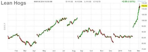 Chart of the Week: Hog Prices and the Deadly Diarrhea Swine Virus - RCM ...