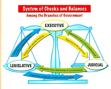 Diagram Of Us Government Checks And Balances