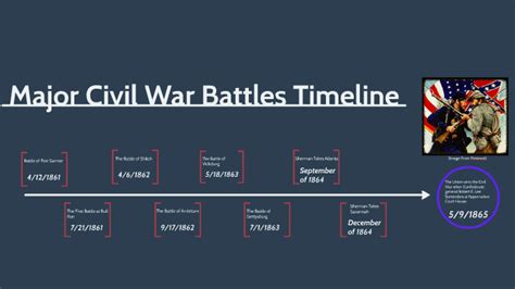 Timeline Of Major Civil War Battles