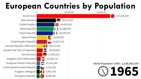 List Of Countries By Population 1960 Impala - PELAJARAN