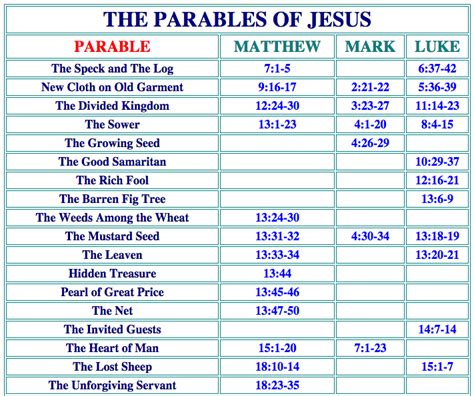 Jesus Parables Chart