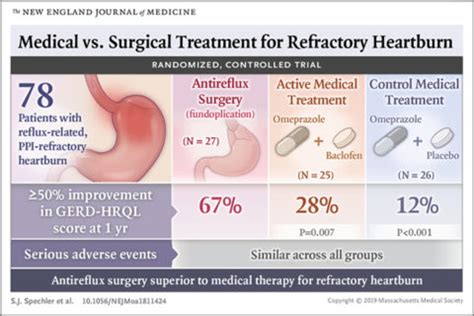 When Is Surgery the Best Option for GERD Unresponsive to PPIs? - U.S ...