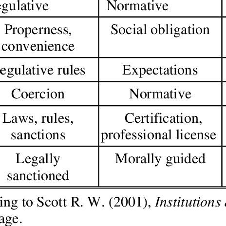 Three Types of Institutions | Download Table