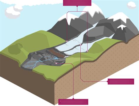 Diagram of Glacial depositional features - moraines | Quizlet