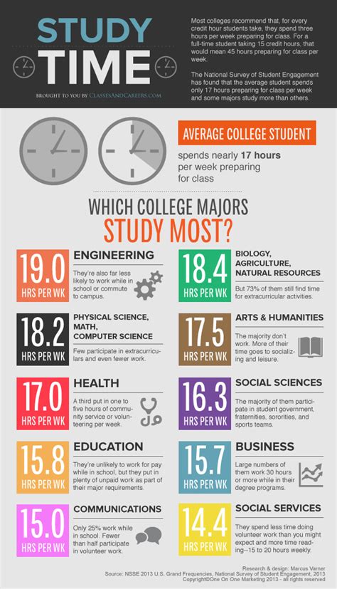 Which College Majors Study the Most? - MyMajors Blog