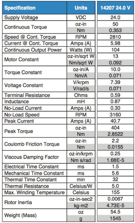 Given the motor spec sheet (below) for the Pittman | Chegg.com