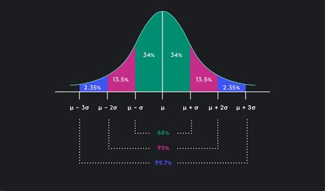 Z-Score: Formula, Examples & How to Interpret It | Outlier