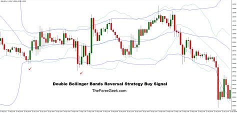 Double Bollinger Bands Strategy - The Forex Geek