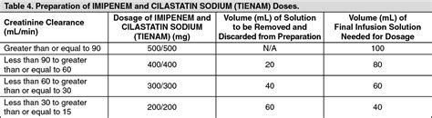 Tienam Dosage/Direction for Use | MIMS Philippines