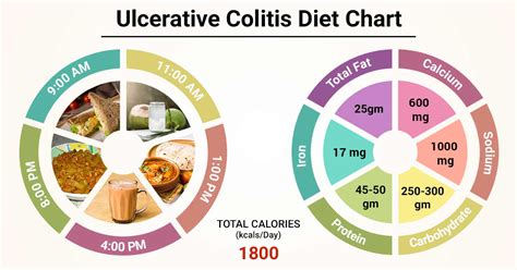 Diet Chart For ulcerative colitis Patient, Ulcerative Colitis Diet ...