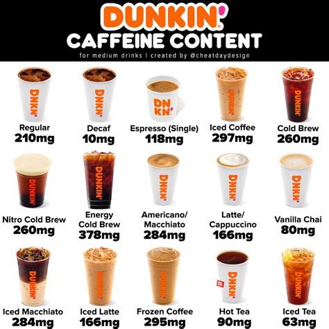 Five Guys Nutrition Guide - Cheat Day Design | Dunkin iced coffee ...