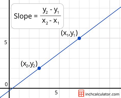 Slope Calculator - Find the Slope of a Line - Inch Calculator