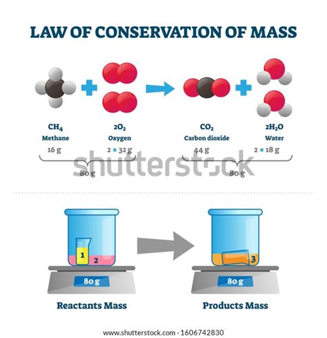 Law Conservation Mass Vector Illustration Labeled Stock Vector (Royalty ...