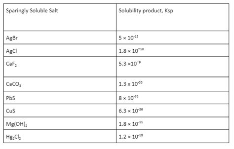 The solubility of sparingly soluble salts and solubility products