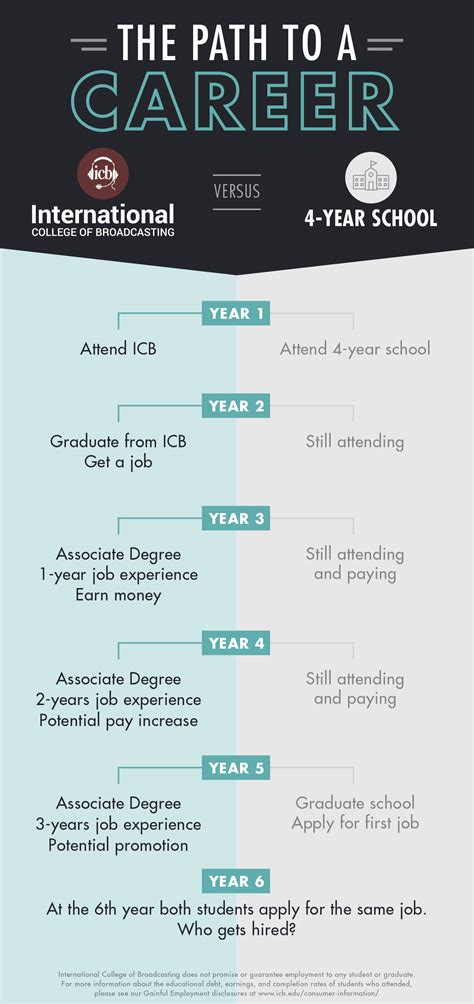 Compare 2-Year and 4-Year Colleges - ICB | International College of ...