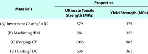 Properties of AISI 316L variations | Download Scientific Diagram