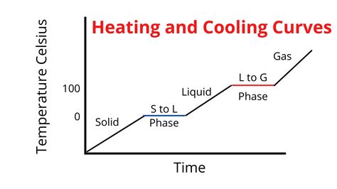 Heating and Cooling Curve / Introduction plus Kinetic and Potential ...