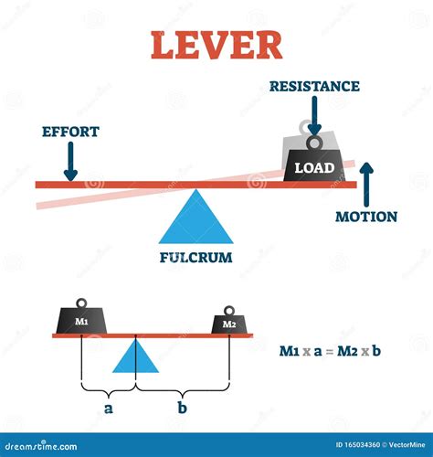 Lever Vector Illustration. Labeled Physical Formula Explanation Scheme ...