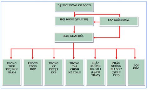 Top 16 sơ đồ cơ cấu tổ chức của doanh nghiệp mới nhất năm 2022 - Kiến ...