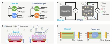 Different gas sensor detection principles. (a) Principle of catalytic ...