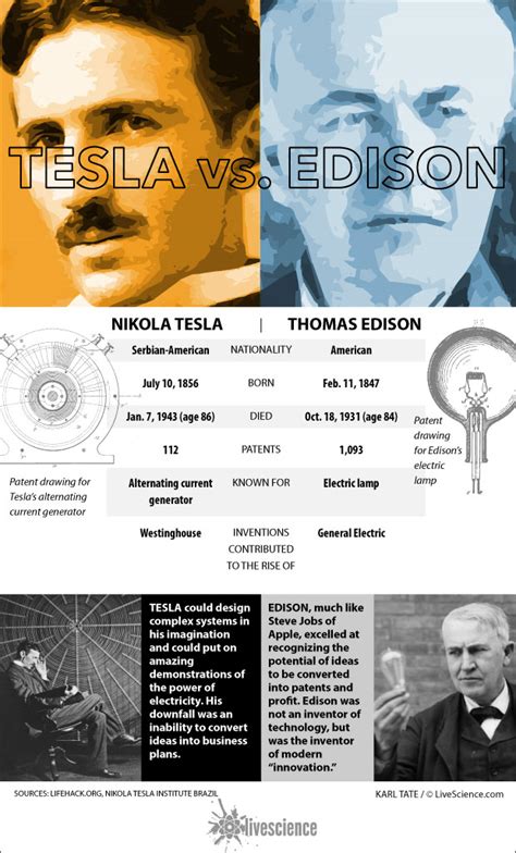 Tesla and Edison Compared (Infographic) | Live Science