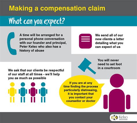 Making a compensation claim - Kelso Lawyers