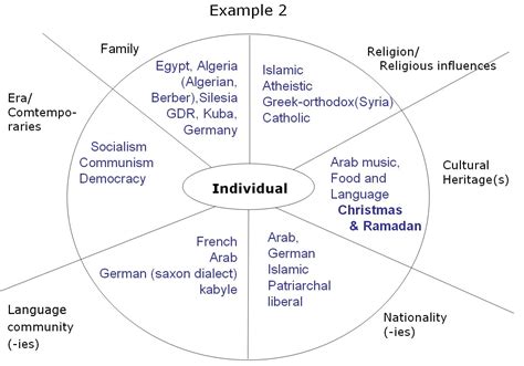 Cultural Identity Essay Examples - argumentative essays and papers ...