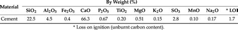 Chemical composition of Portland cement (PC). | Download Scientific Diagram