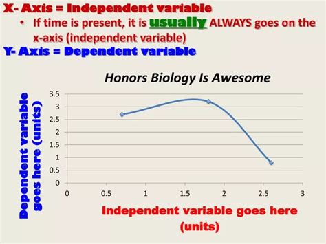 PPT - X- Axis = Independent variable PowerPoint Presentation, free ...