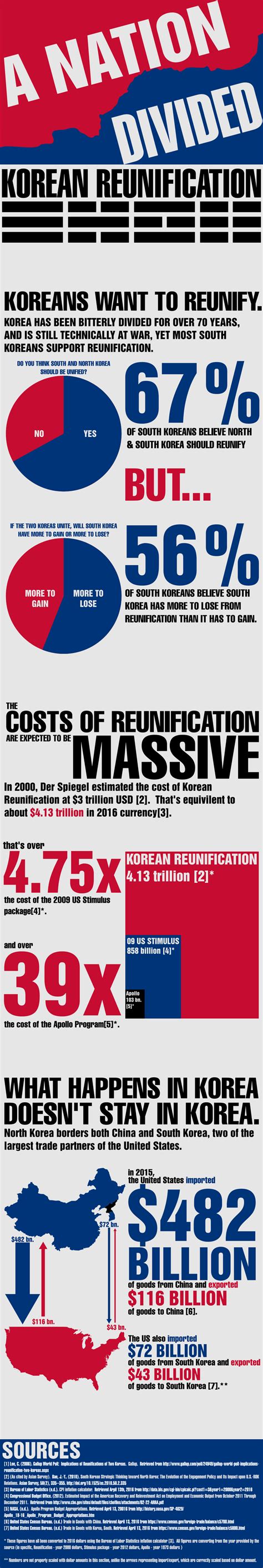 Korean Reunification: A Nation Divided [OC] View More @ http://www ...