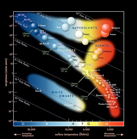 Cien años del diagrama de Hertzsprung-Russell, el gráfico que organizó ...