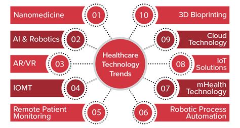 Top 10 Healthcare Tech Trends for 2023 - 2024 – The Insight Post