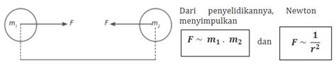 Gaya Gravitasi Antar Partikel - FisikaHepi