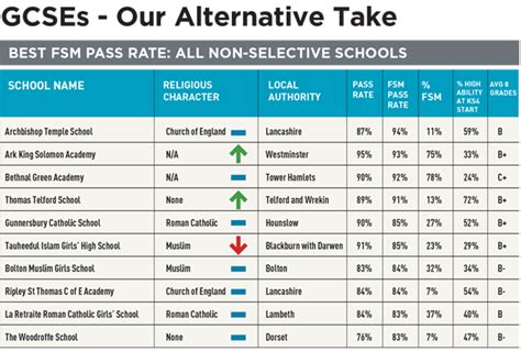 Alternative GCSE League Tables 2016: Which schools do best for the ...