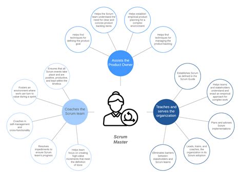 Scrum Master Aufgaben | Lucidchart