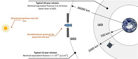 Illustration of the low earth orbit (LEO) and geostationary earth orbit ...