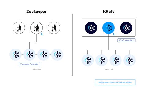 KRaft Overview | Confluent Documentation