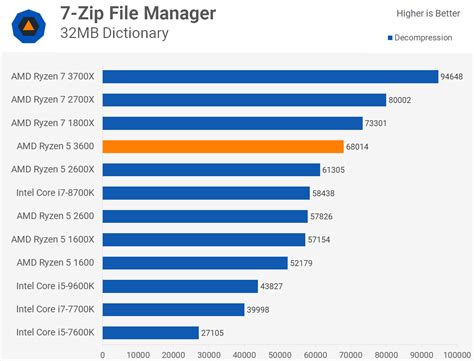 AMD Ryzen 5 3600 Review: Best All-Round Value CPU | TechSpot