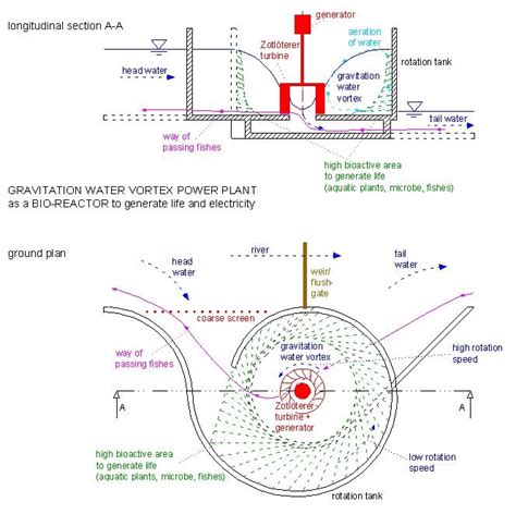 Gravitational vortex power plant | Water turbine, Vortex water ...