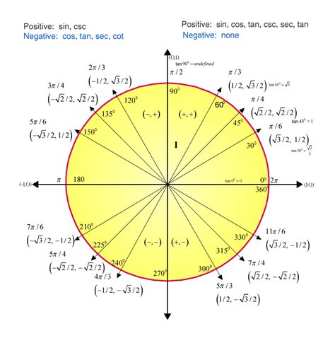 Tan 30 Degrees Value (Unit Circle Tangent Value)