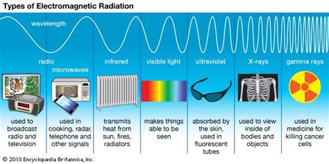 radiation-Kids / Britannica Kids / Homework Help | Share me