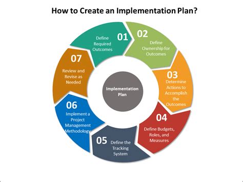 Implementation Plan | Speed Up Project Planning With An Implementation ...