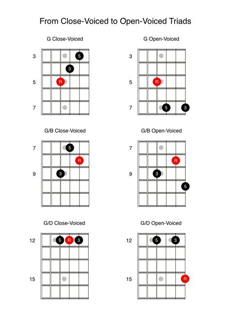 Open-Voiced Triads - Anyone Can Play Guitar | Guitar chords, Playing ...