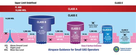 Can I fly my drone near small airports in Class G uncontrolled airspace ...